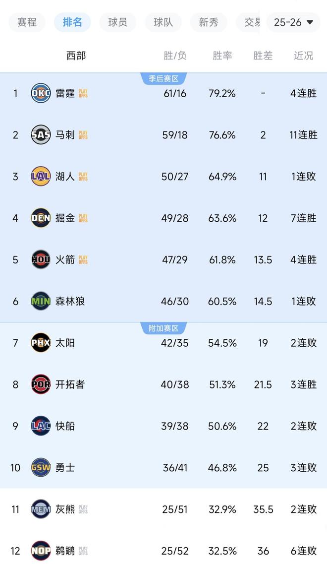 雷霆队43分大胜湖人暂居西部榜首 马刺11连胜领跑