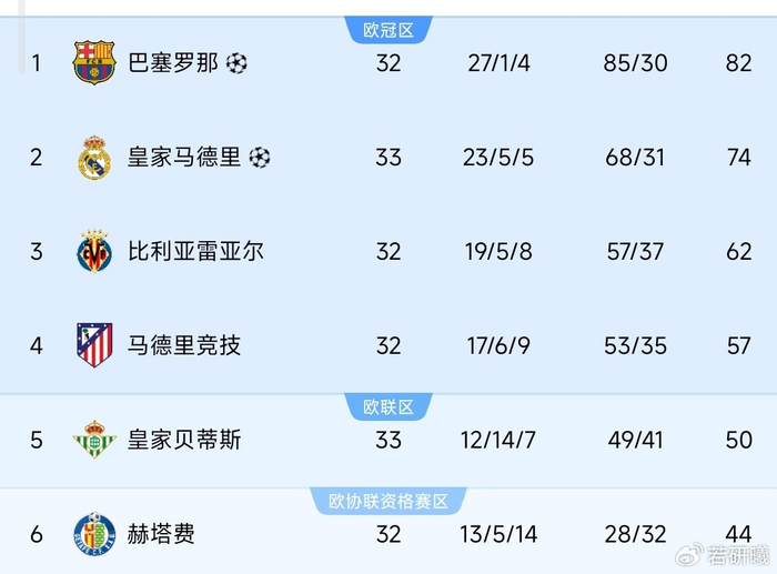 皇马客场绝平贝蒂斯 争冠希望彻底破灭